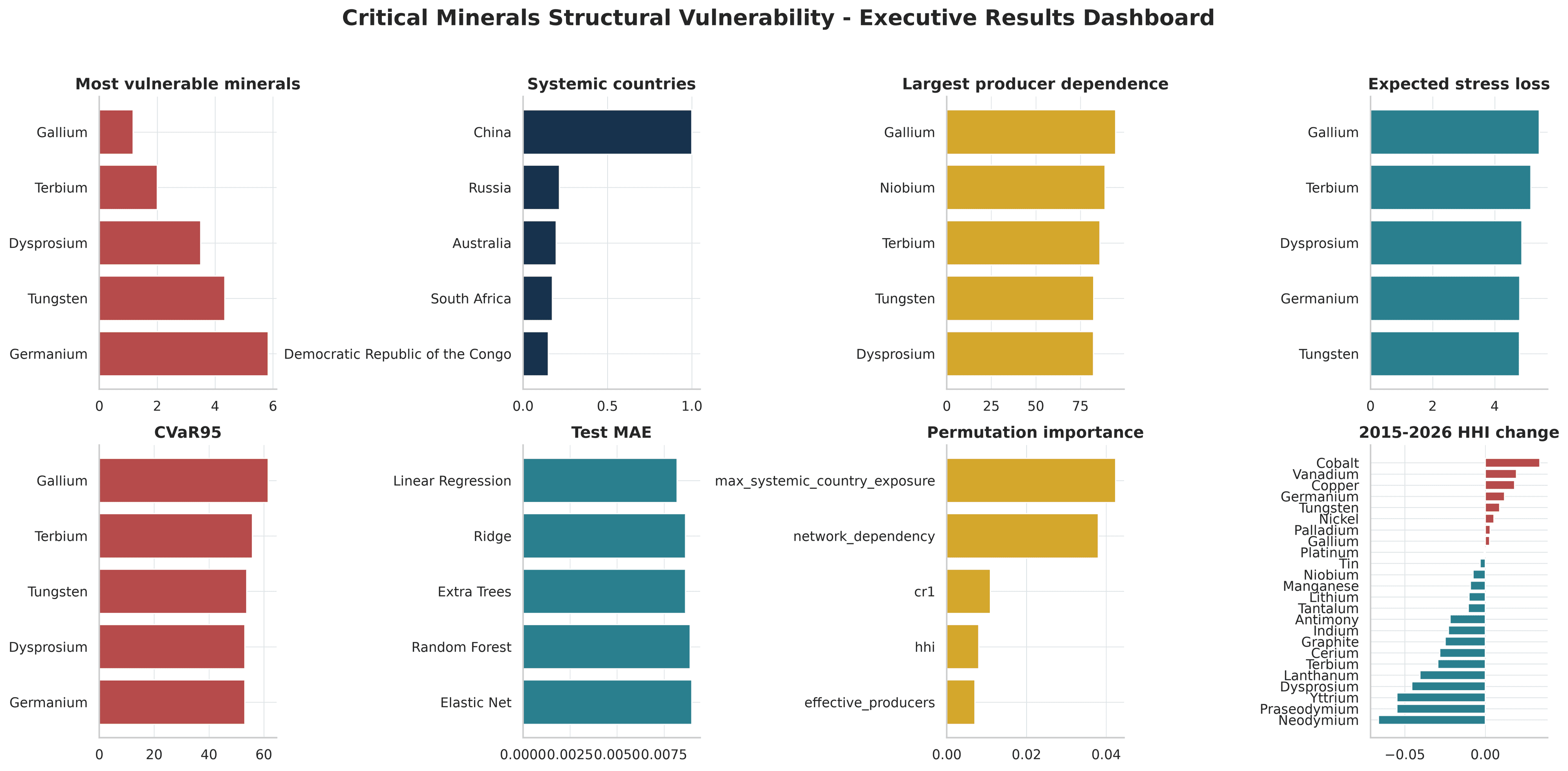 Critical mineral vulnerability dashboard showing concentration, systemic countries, and consensus risk rankings