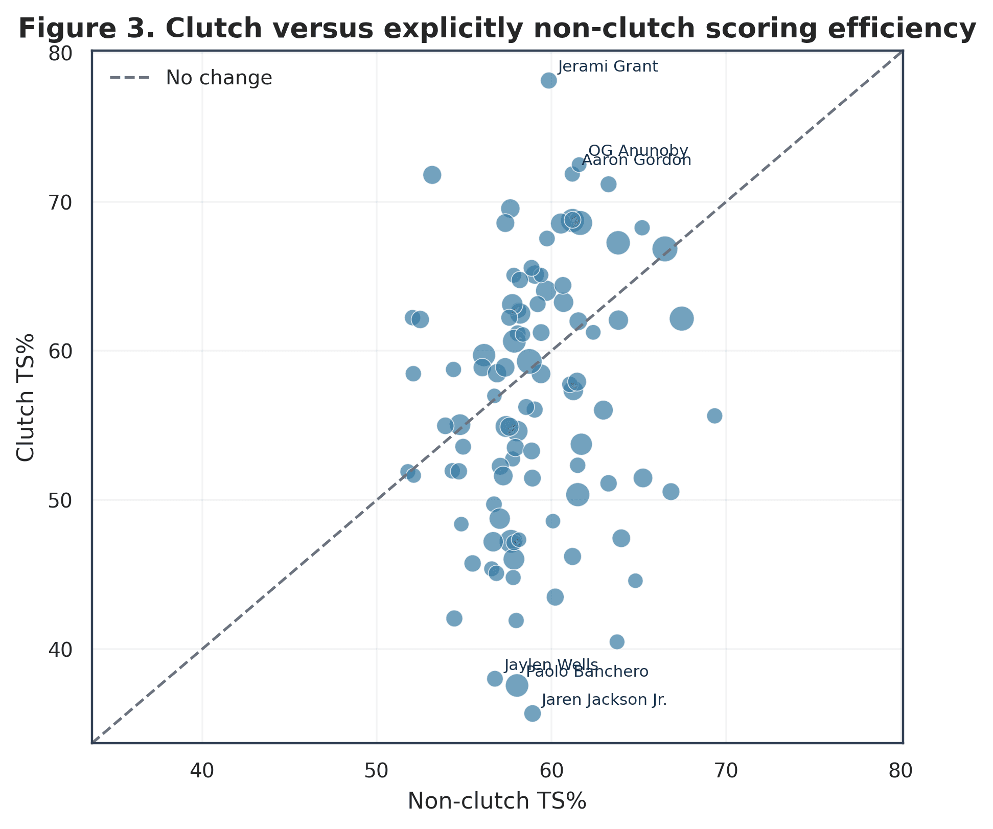 Scatterplot of clutch true shooting against explicitly non-clutch true shooting for 99 qualifying players, with an identity line and point size indicating clutch attempts