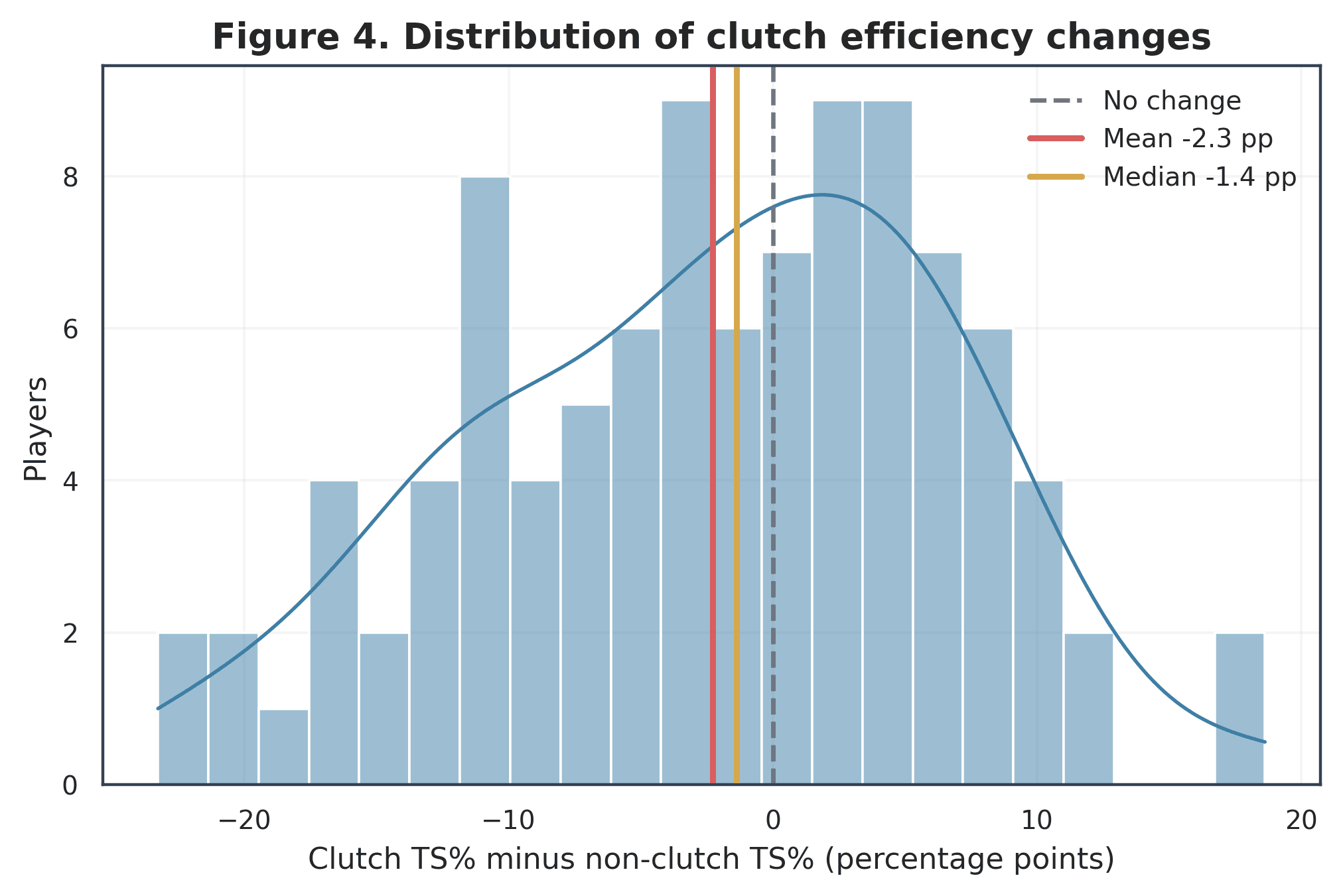 Distribution of clutch-minus-non-clutch true-shooting changes among the 99-player primary sample
