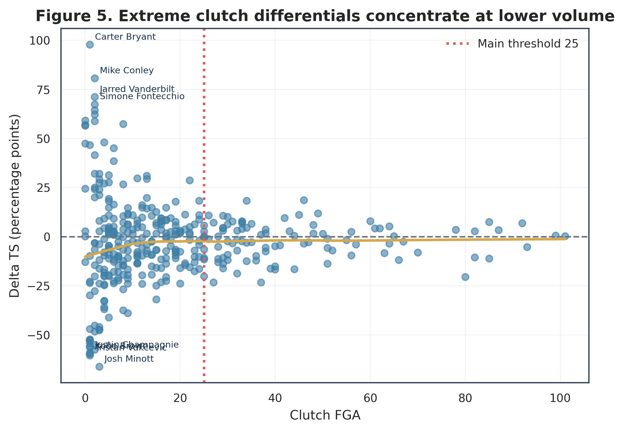 Scatterplot of player Delta TS against clutch field-goal attempts, with a vertical line at the 25-attempt primary threshold
