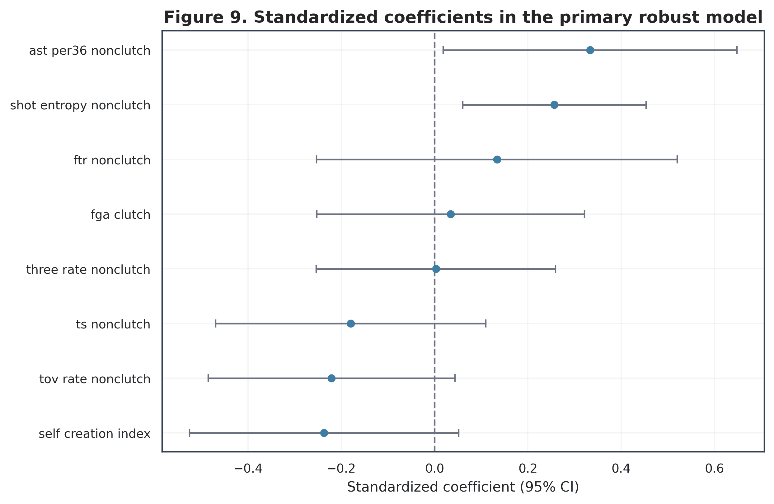 Standardized primary-model coefficients with HC3 95 percent confidence intervals for the eight preselected predictors
