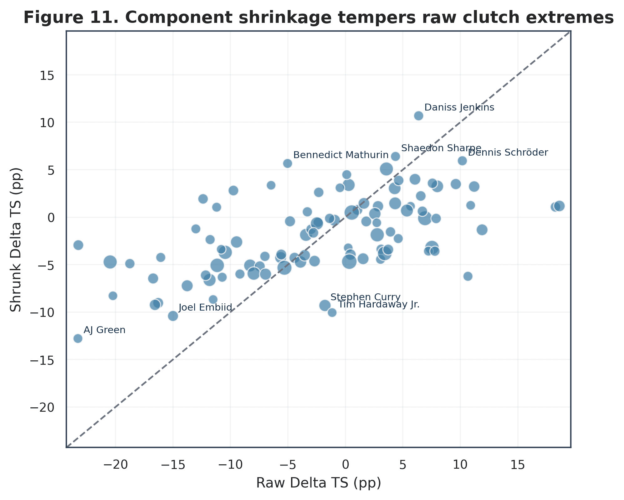 Raw and shrinkage-adjusted NBA clutch efficiency changes for qualifying players