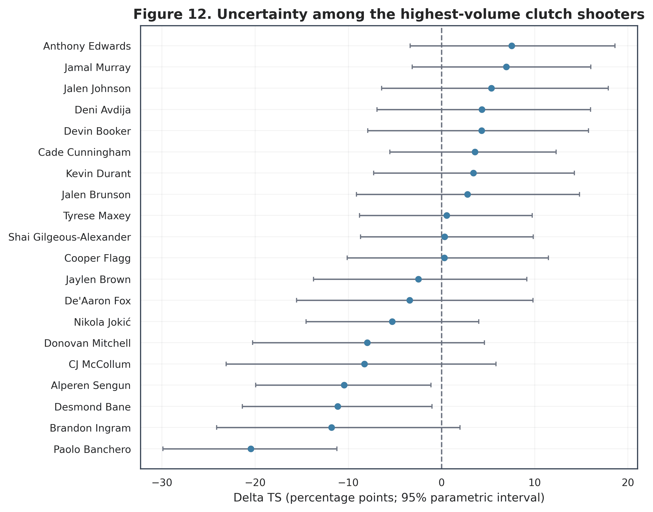 Forest plot of parametric 95 percent intervals for selected high-volume players' clutch-minus-non-clutch true-shooting changes