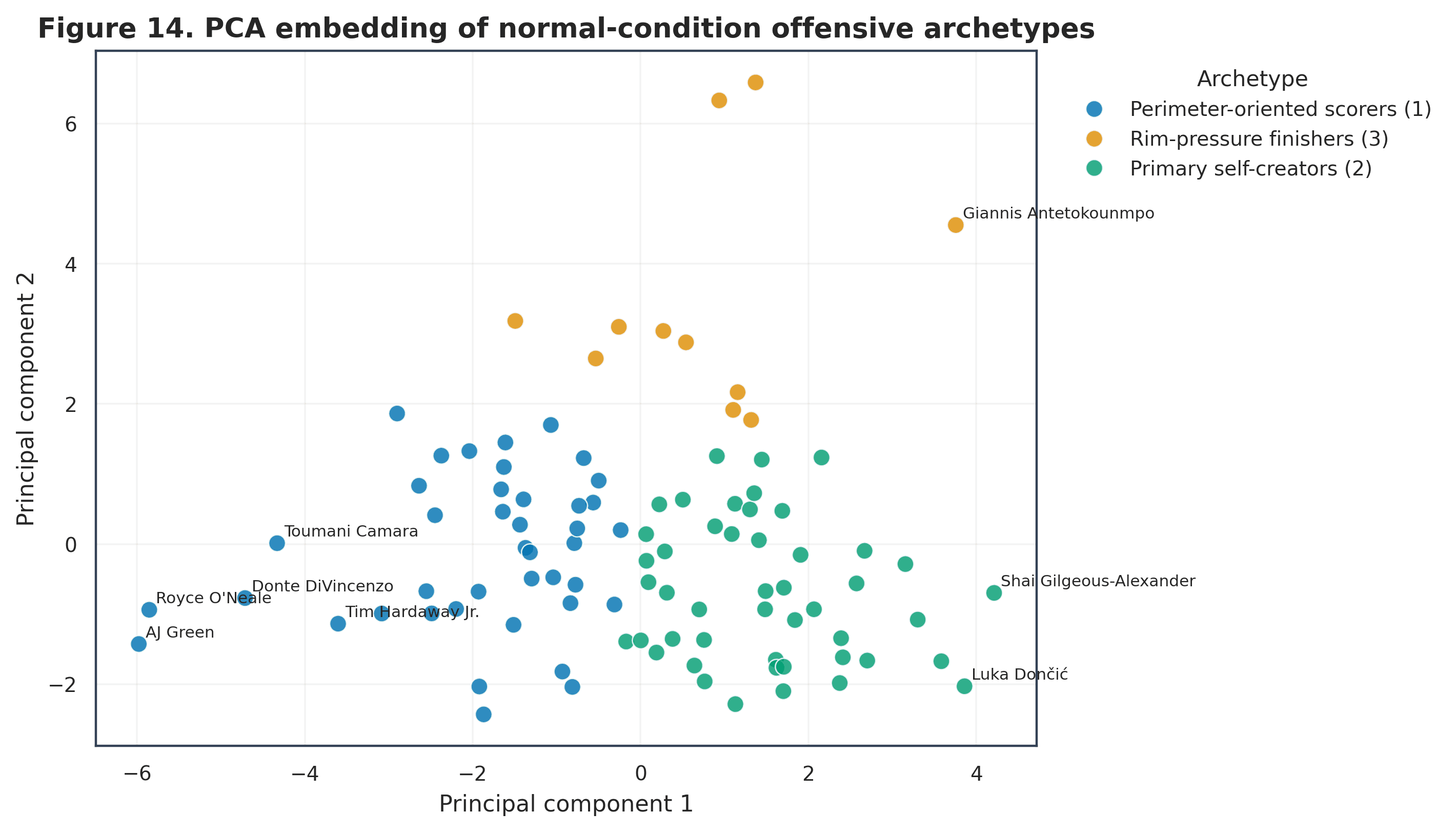 PCA map of 99 qualifying players colored as perimeter-oriented scorers, primary self-creators, or rim-pressure finishers
