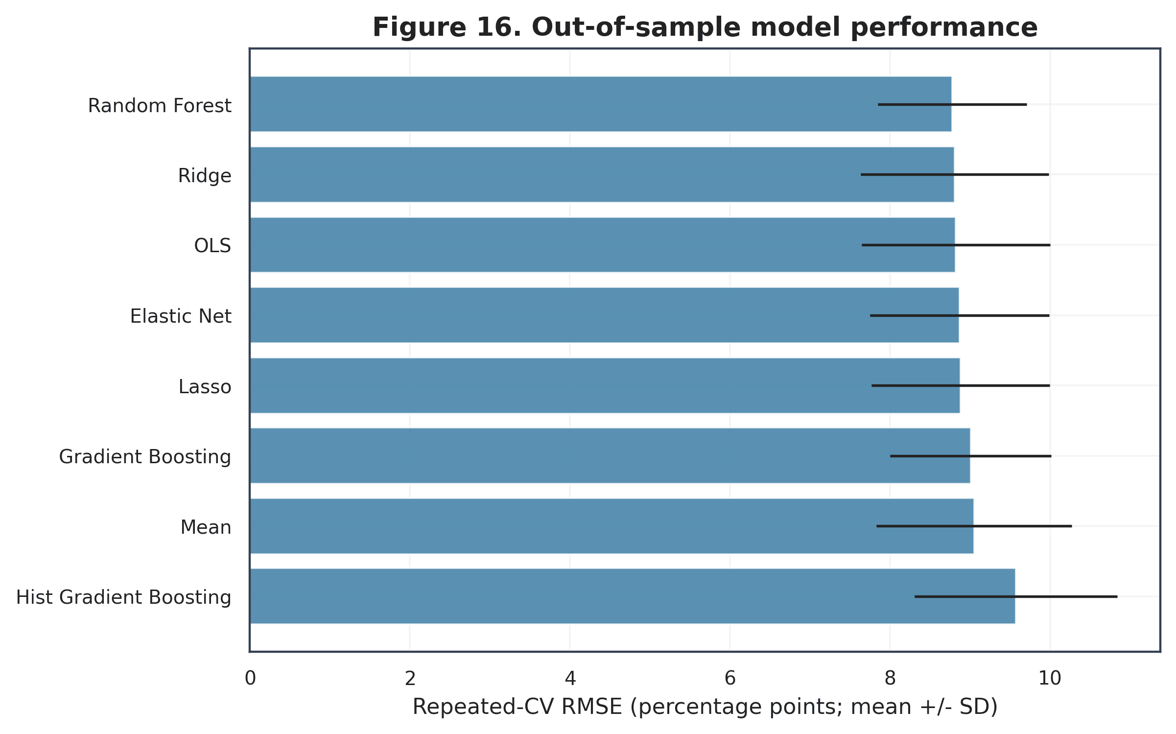 Repeated five-fold cross-validation RMSE distributions comparing linear, regularized, tree-based, and mean-baseline models