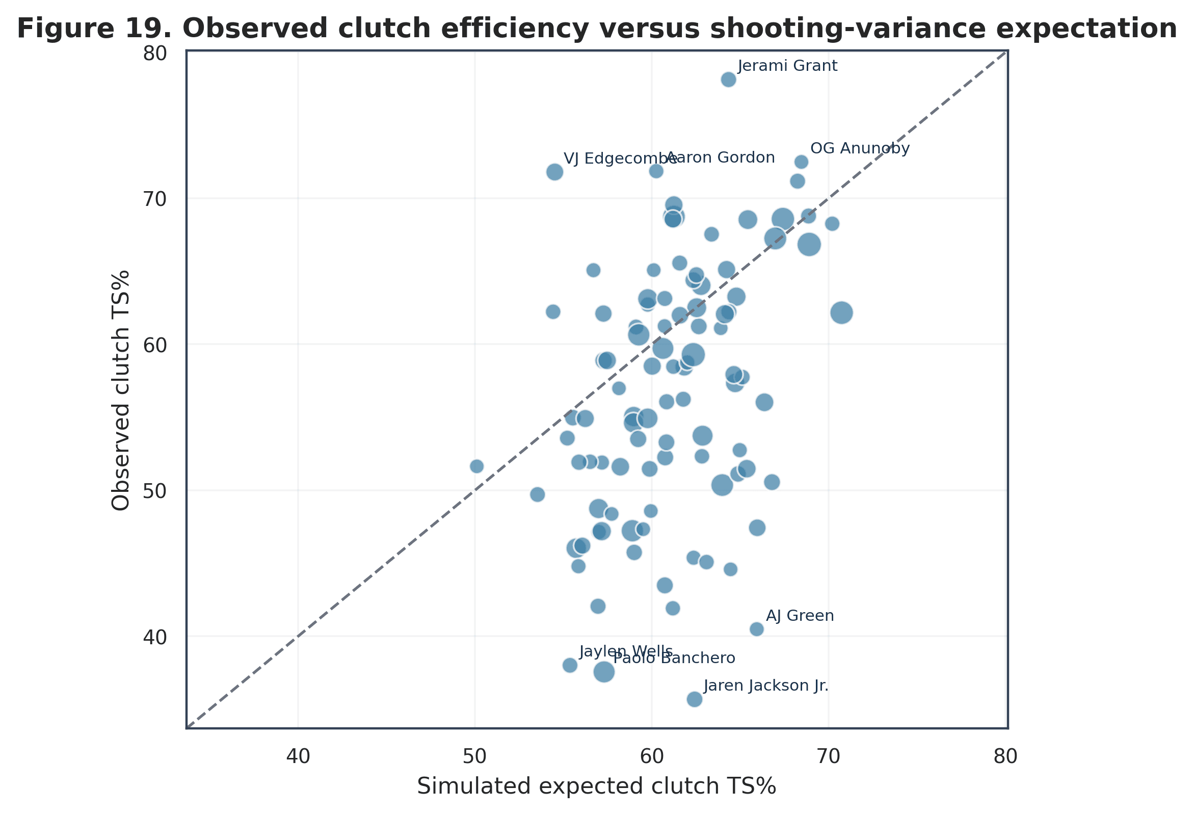 Observed clutch true shooting plotted against player-specific Monte Carlo expected true shooting under non-clutch component rates