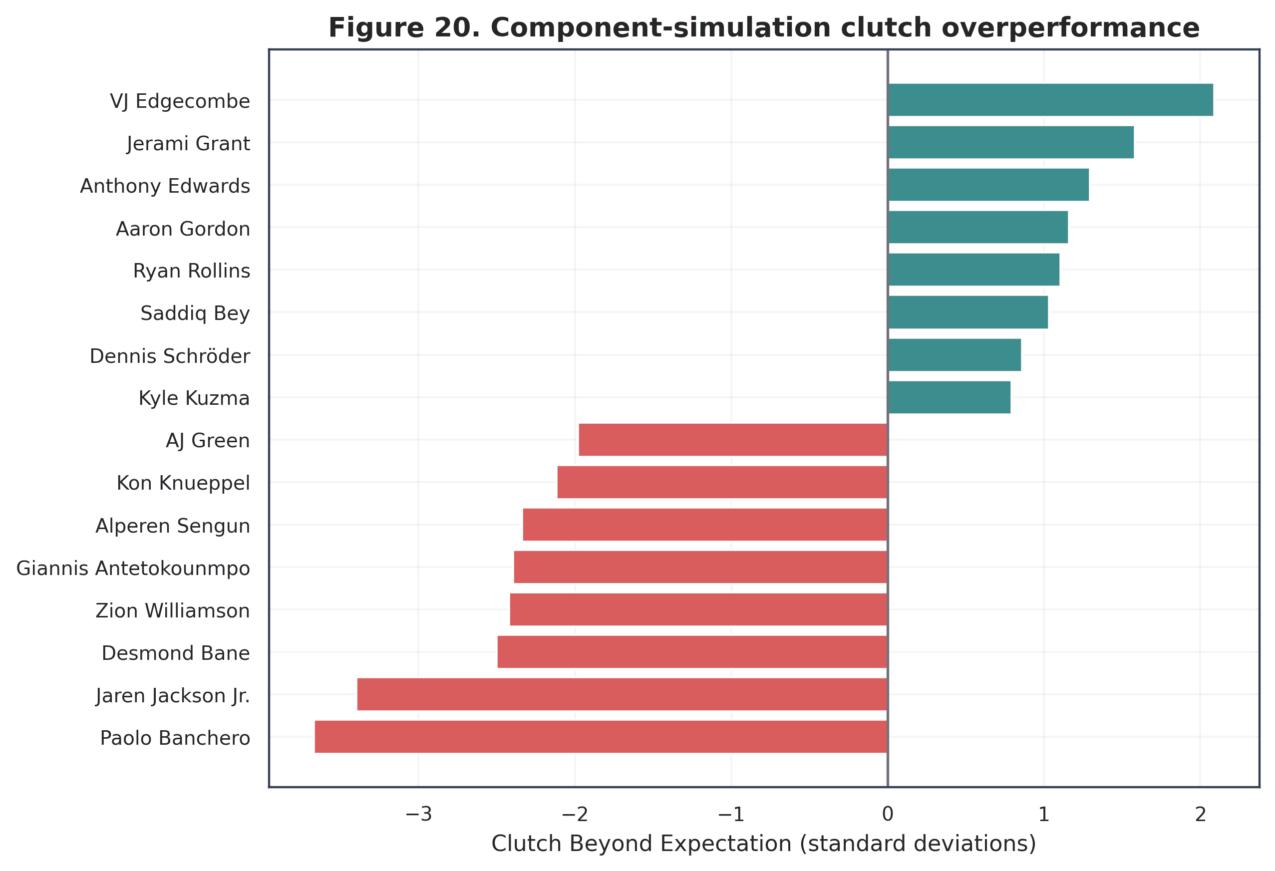 Leaderboard of the highest and lowest Clutch Beyond Expectation scores among adequate-volume 2025-26 players
