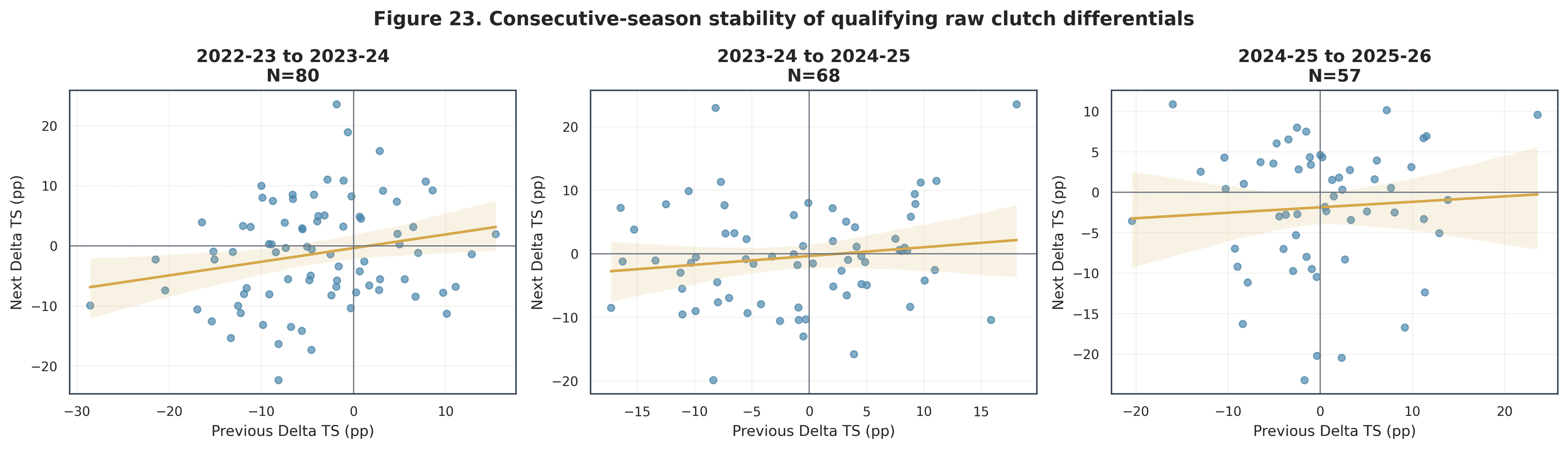 Three adjacent-season scatterplots of player Delta TS with fitted lines for 2022-23 to 2023-24, 2023-24 to 2024-25, and 2024-25 to 2025-26