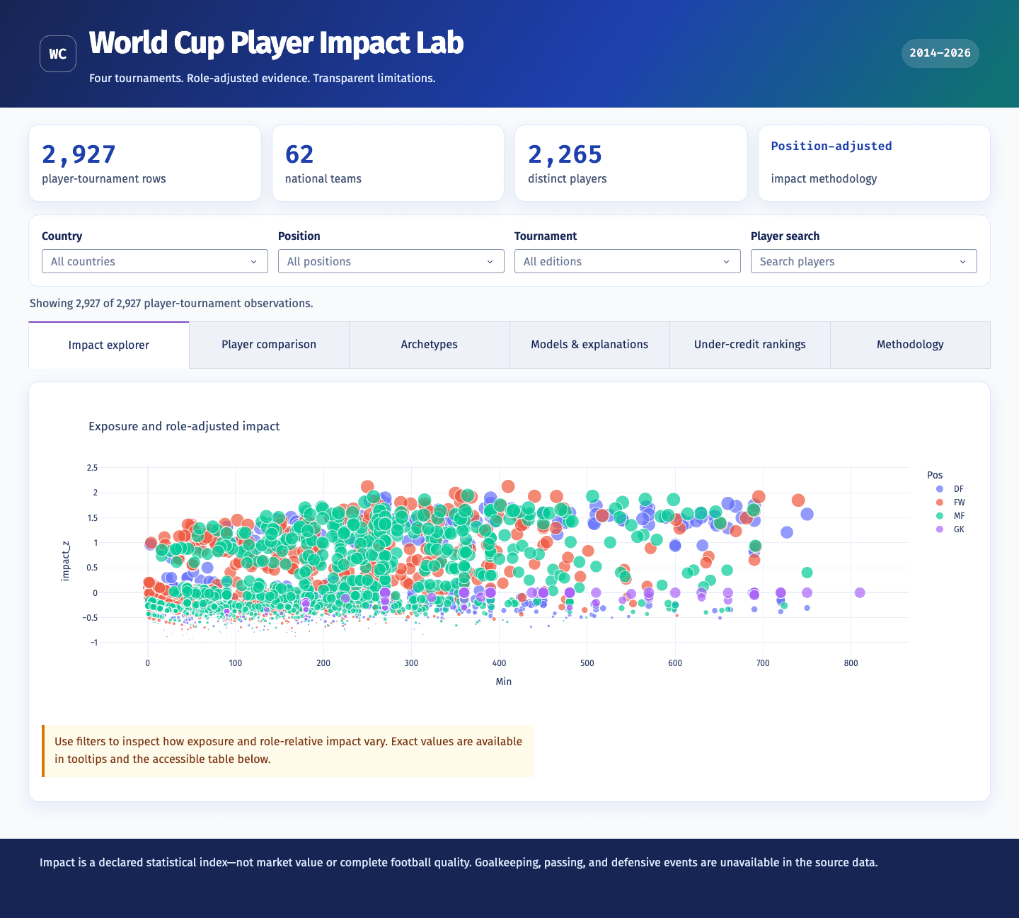 World Cup Player Impact analytics dashboard showing role-relative rankings and model evidence