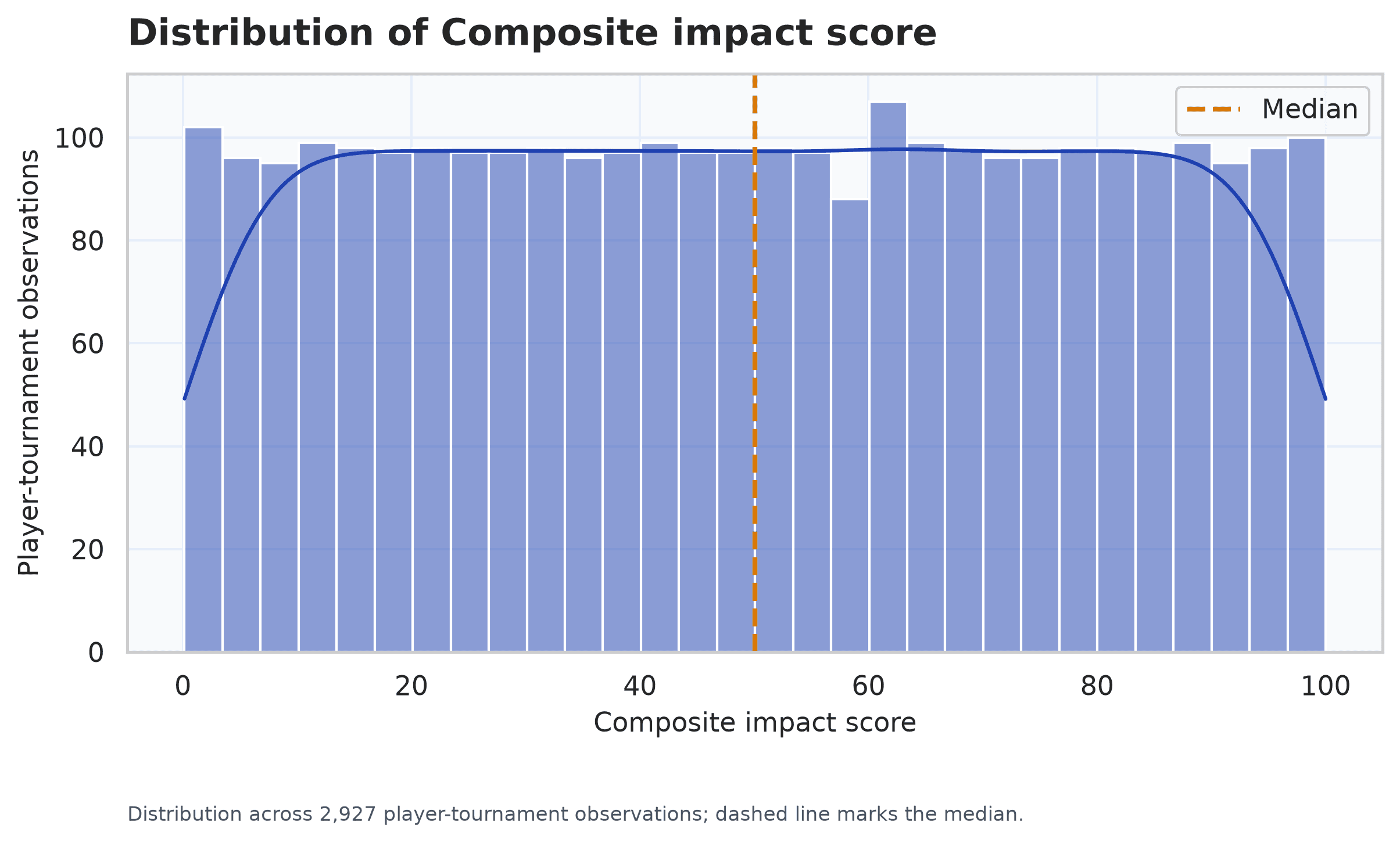 Distribution of the composite World Cup impact score across 2,927 player-tournament observations
