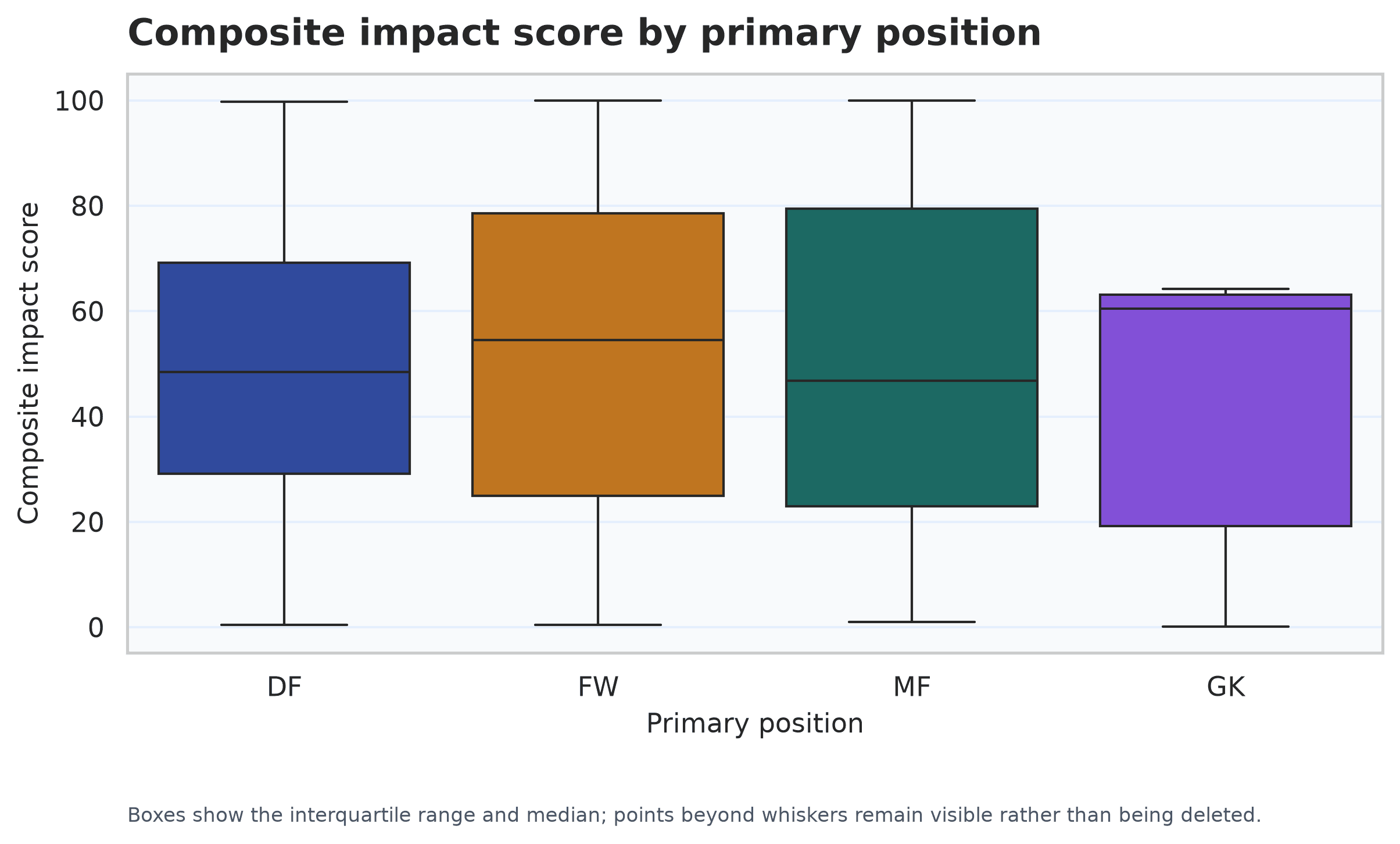 Box plots comparing composite impact scores for defenders, forwards, goalkeepers, and midfielders