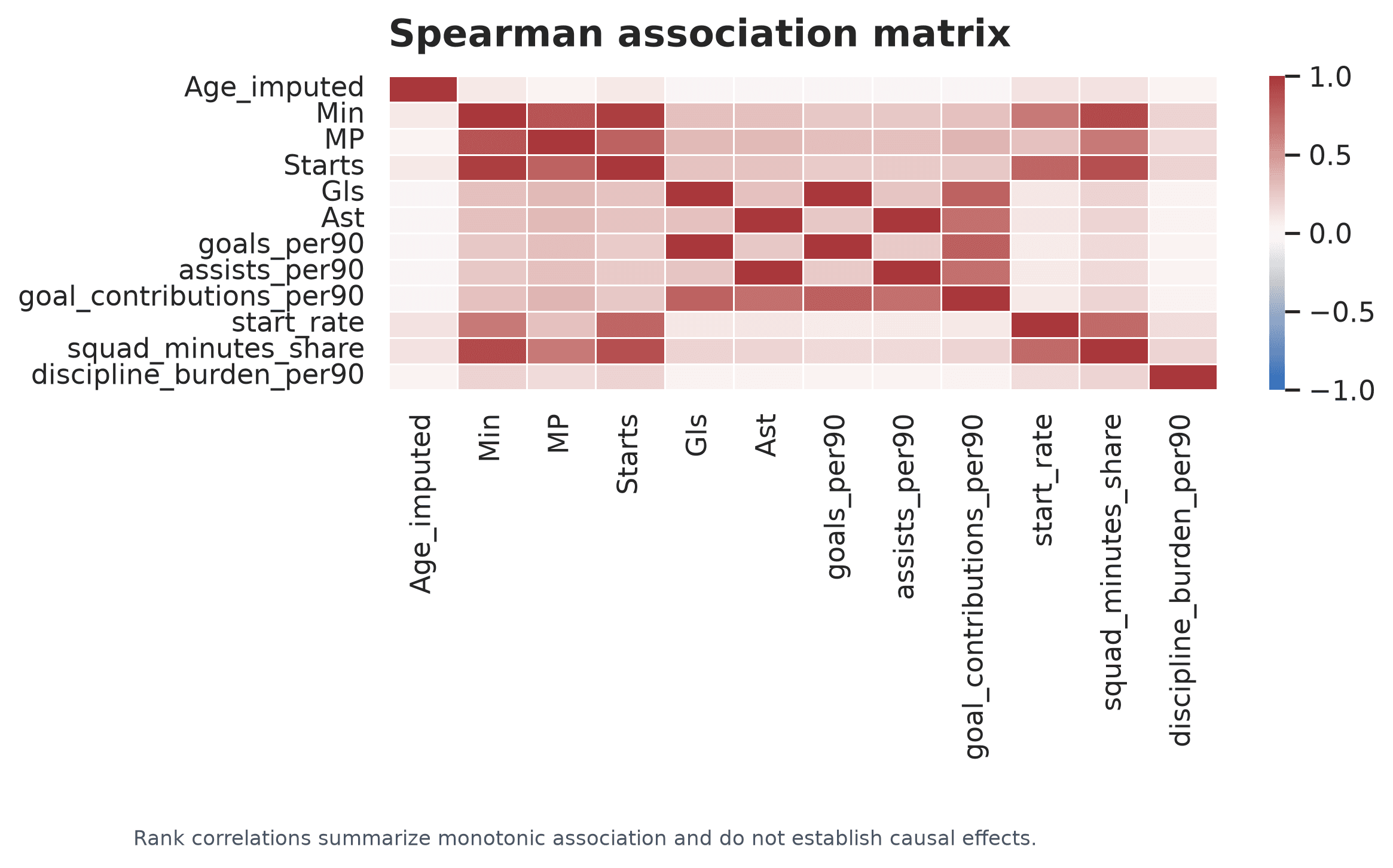 Spearman rank-association matrix for World Cup player statistics and engineered features