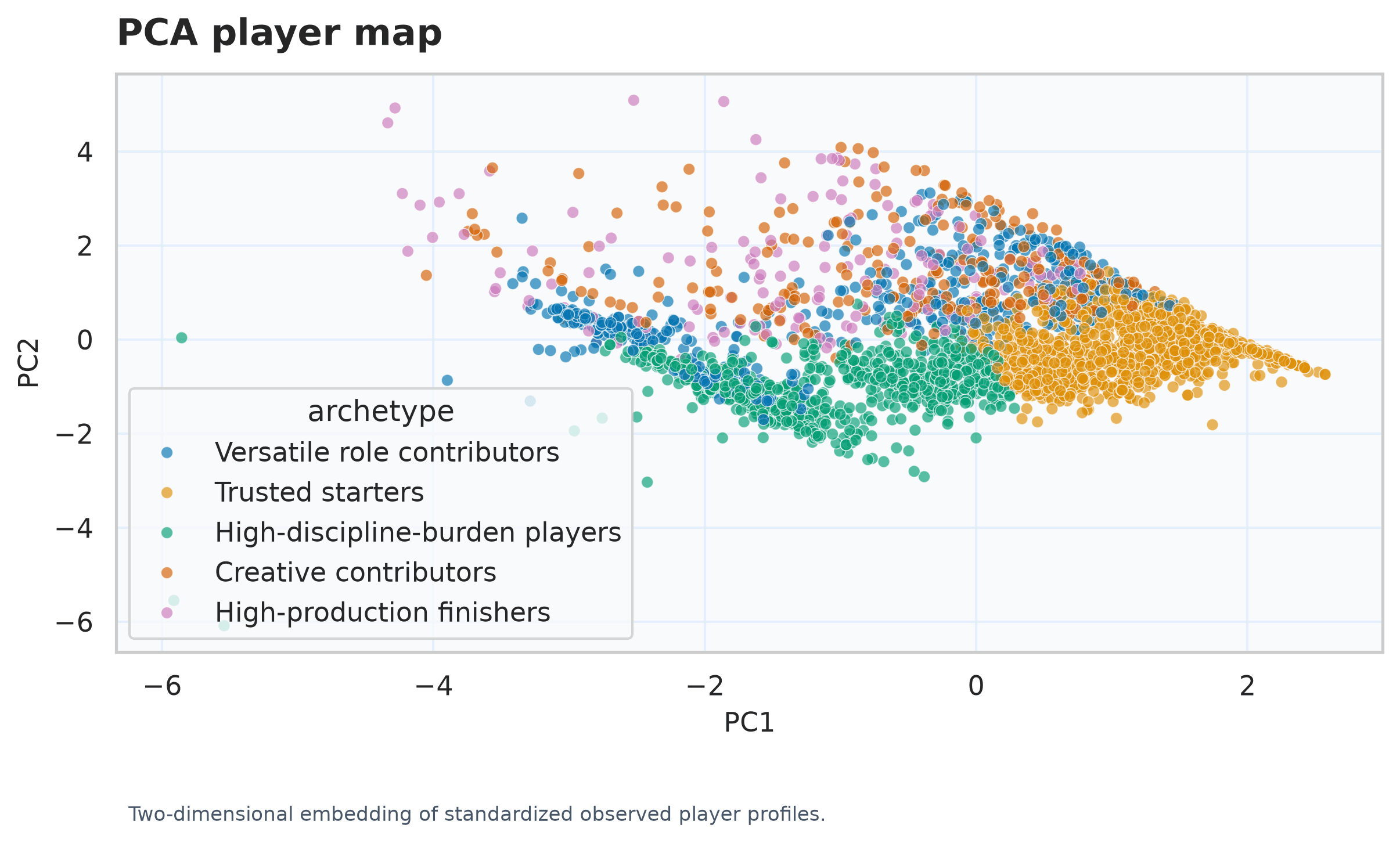 PCA map of standardized World Cup player-tournament profiles