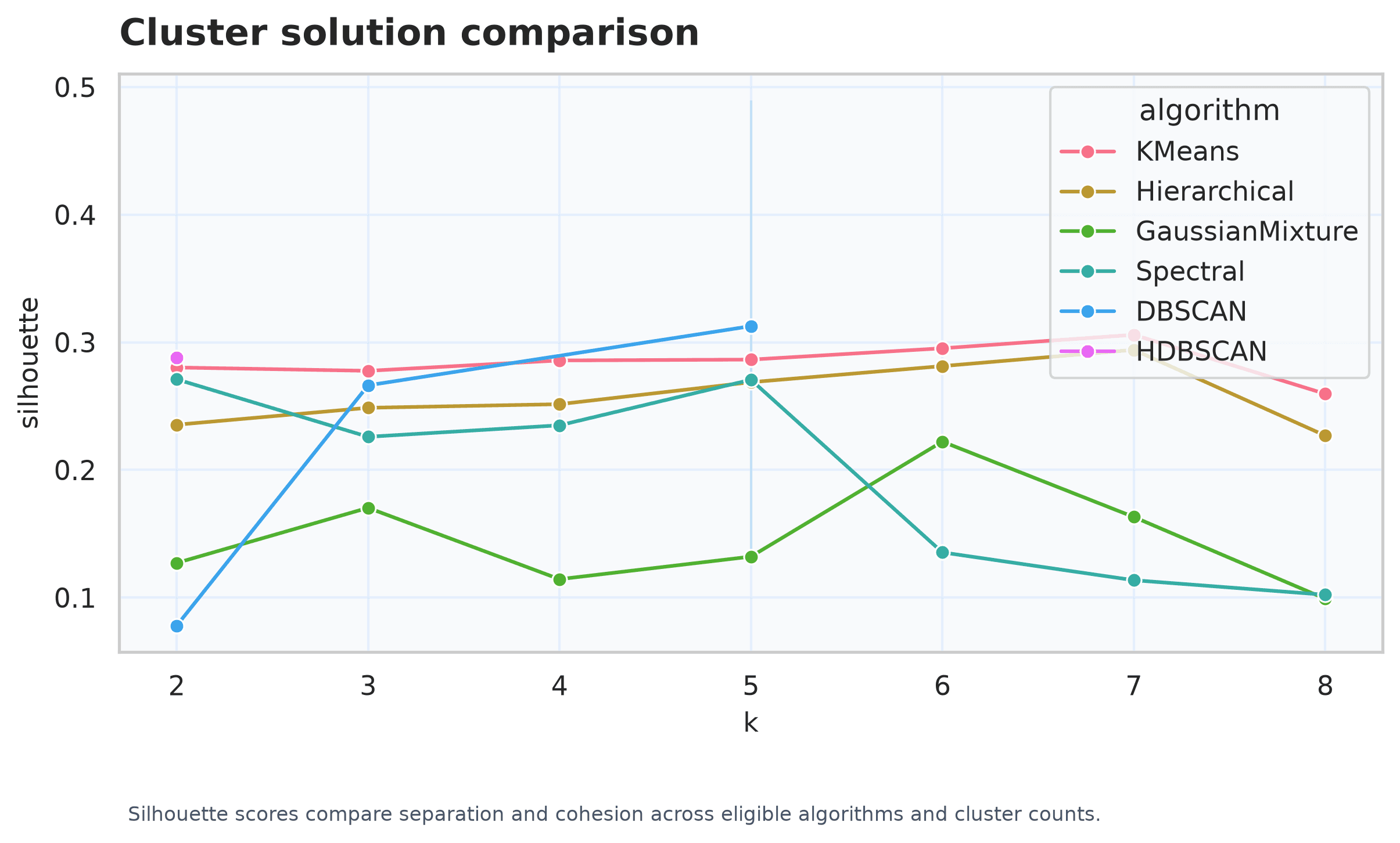 Comparison of silhouette scores for eligible clustering methods and cluster counts