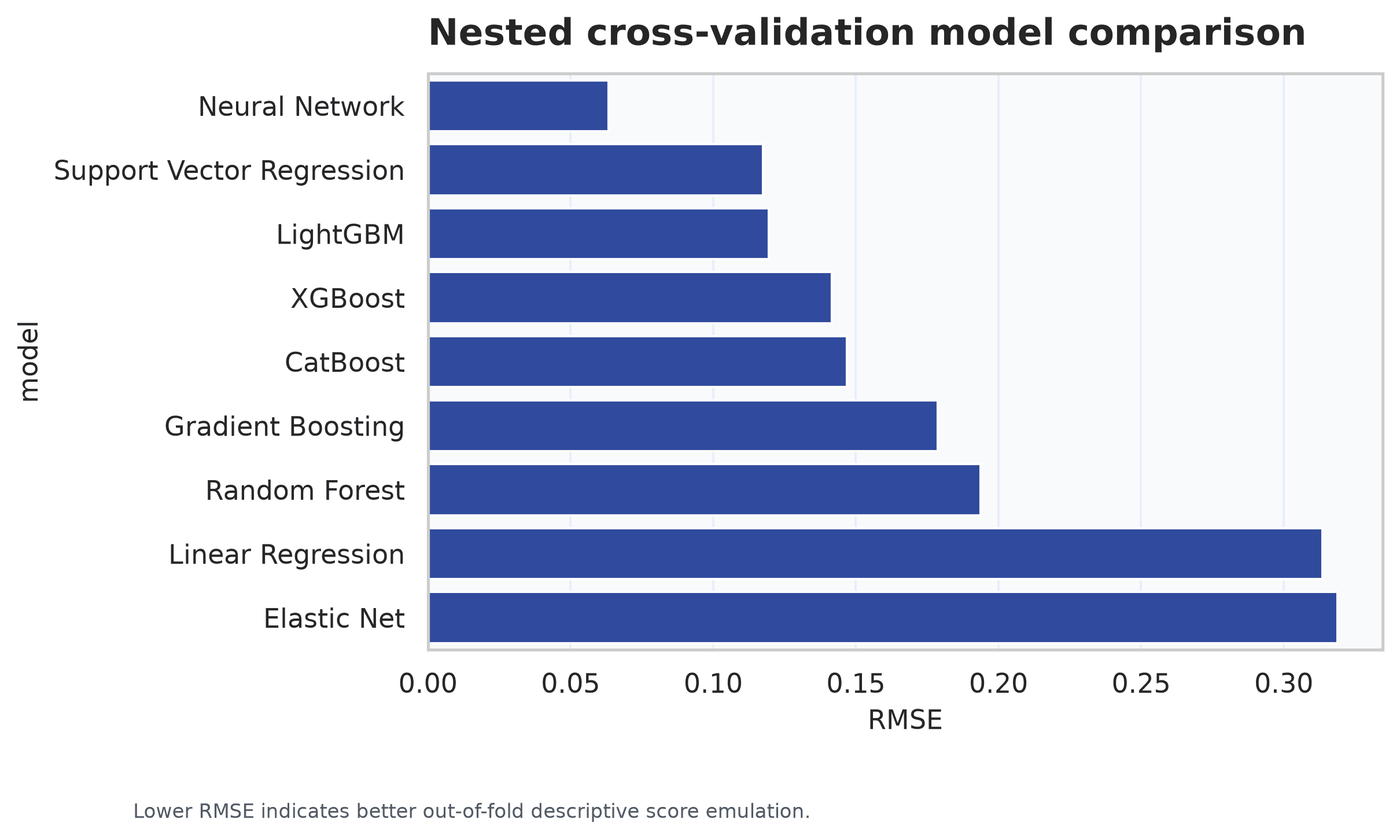 Nested player-disjoint cross-validation RMSE for nine model families