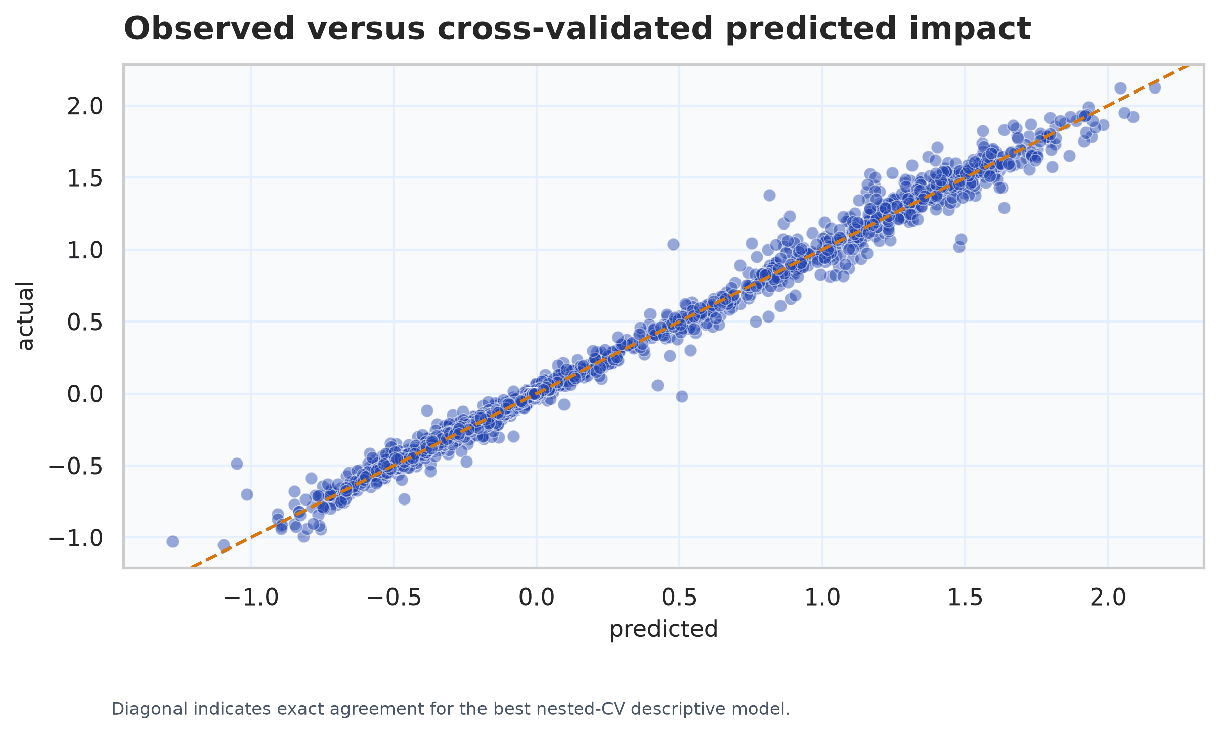 Observed composite impact compared with cross-validated neural-network predictions