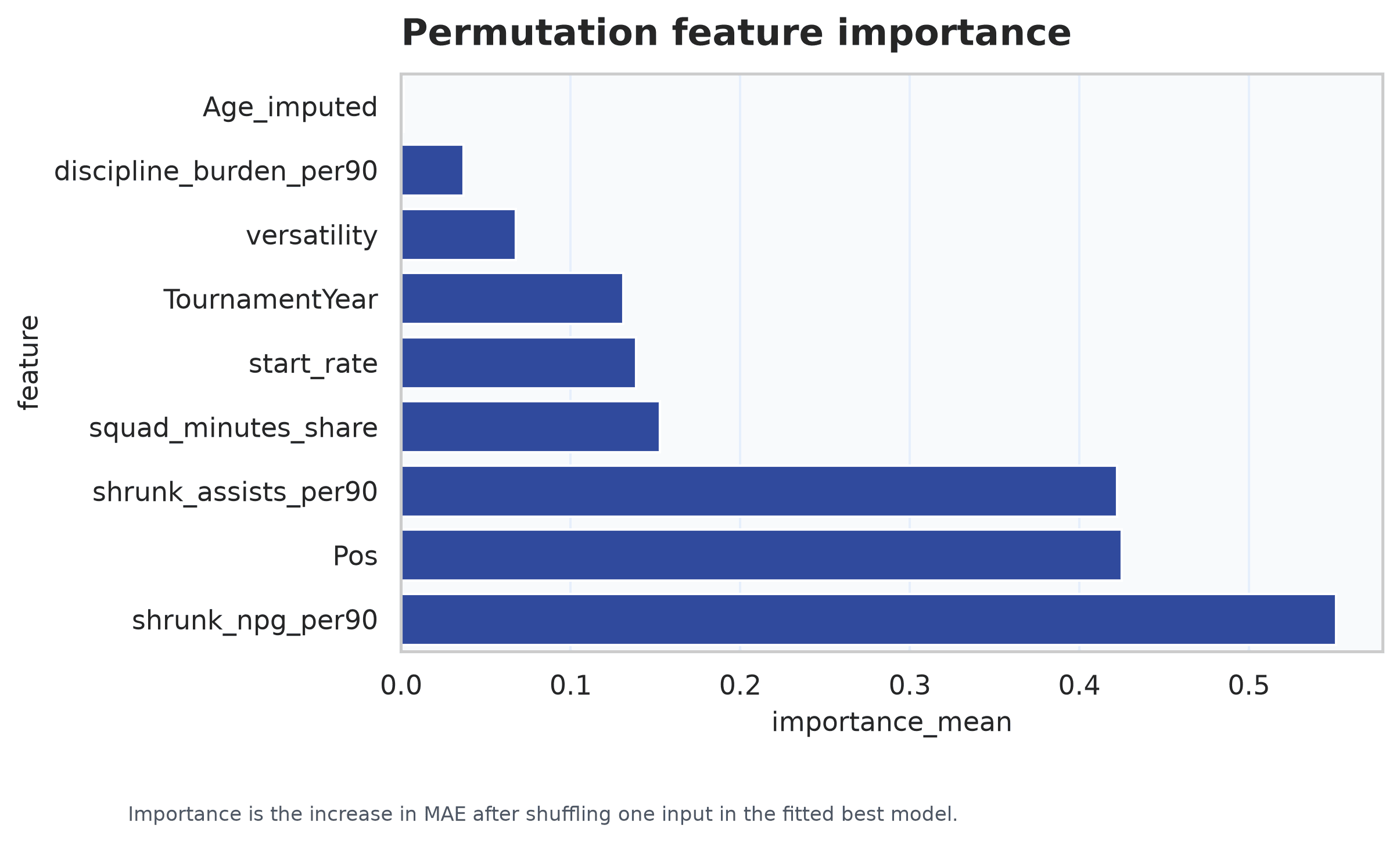 Permutation feature importance for the selected descriptive impact model