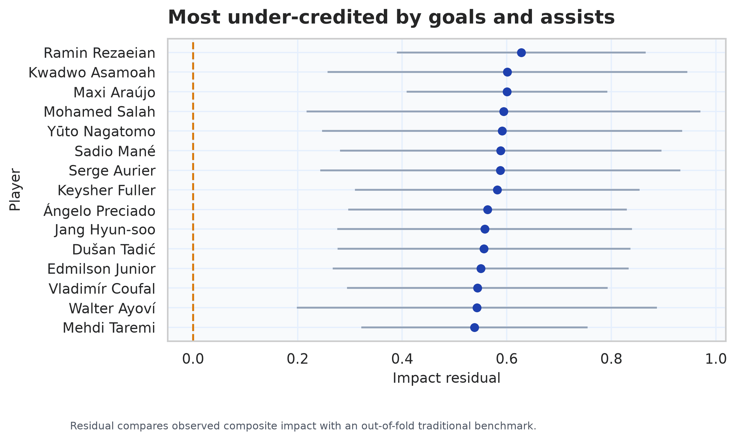 World Cup player-tournament performances with the largest positive traditional-benchmark residuals
