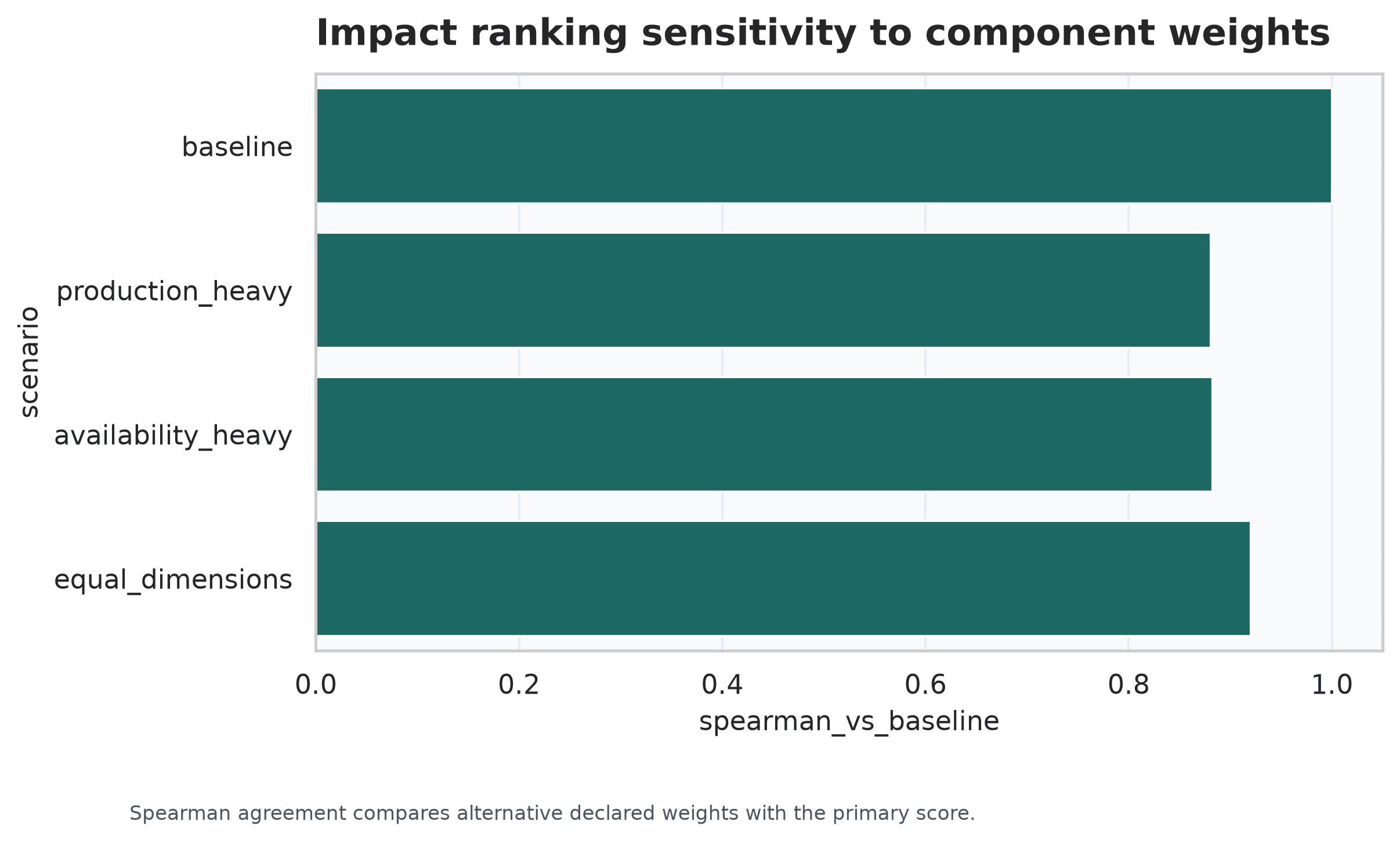 Spearman rank agreement and top-25 overlap under alternative impact-component weights