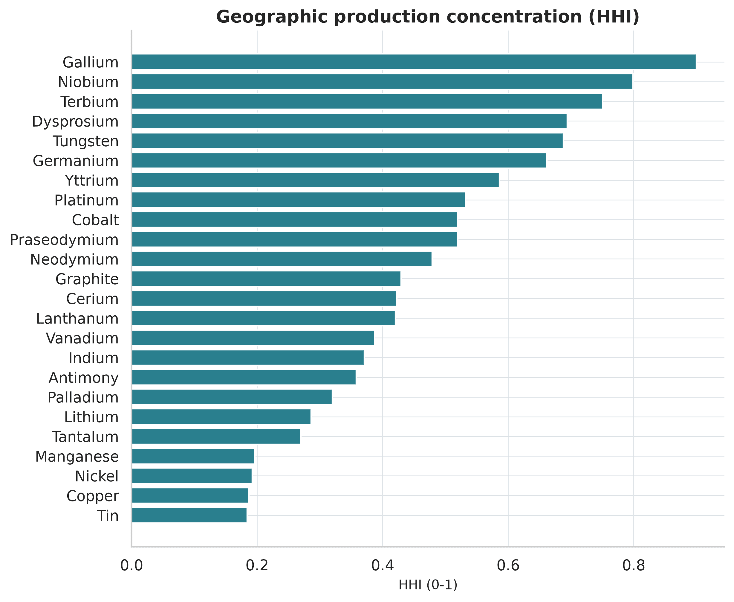 Latest-year geographic production concentration HHI across 24 critical minerals