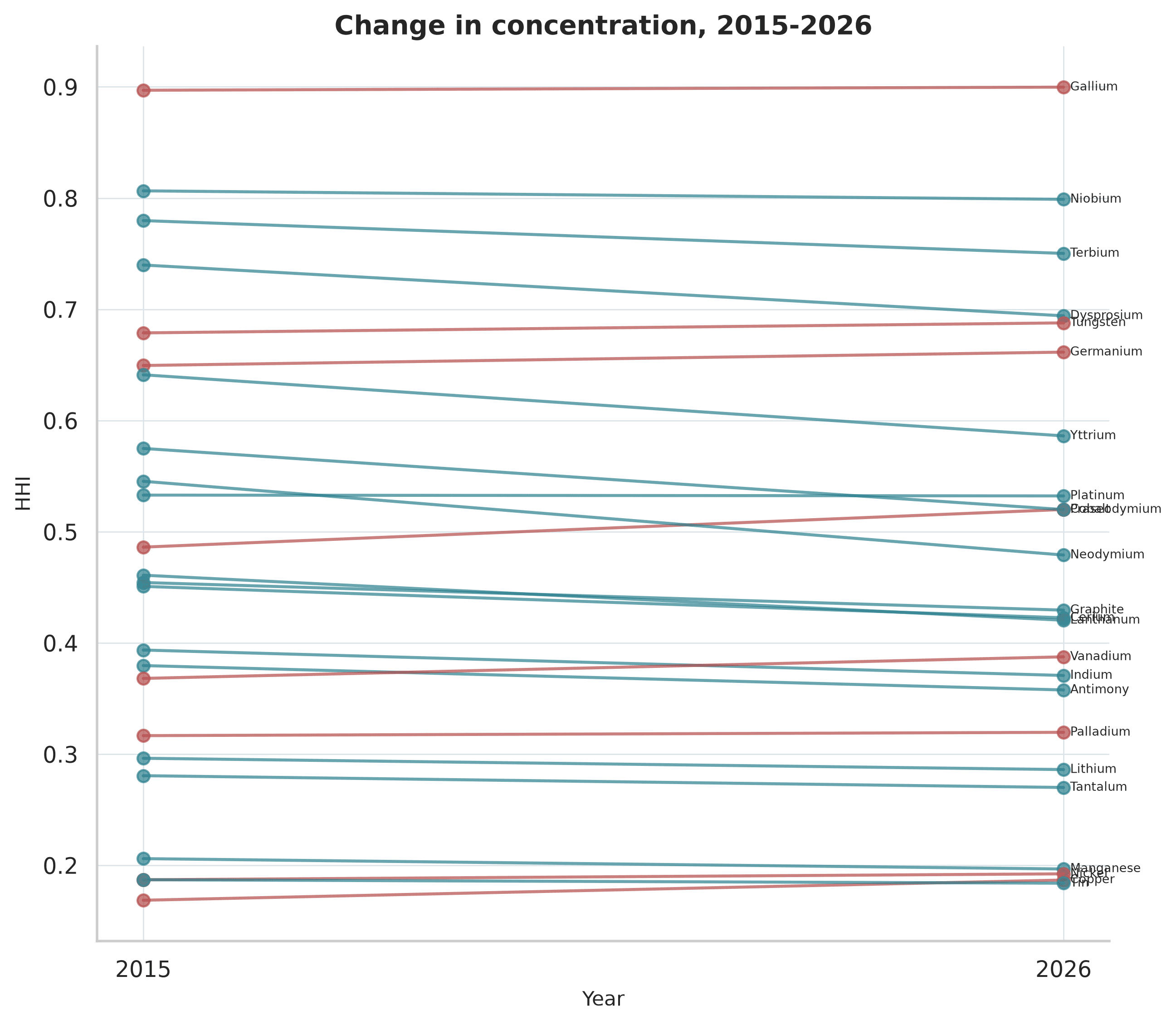Change in critical-mineral concentration between 2015 and 2026