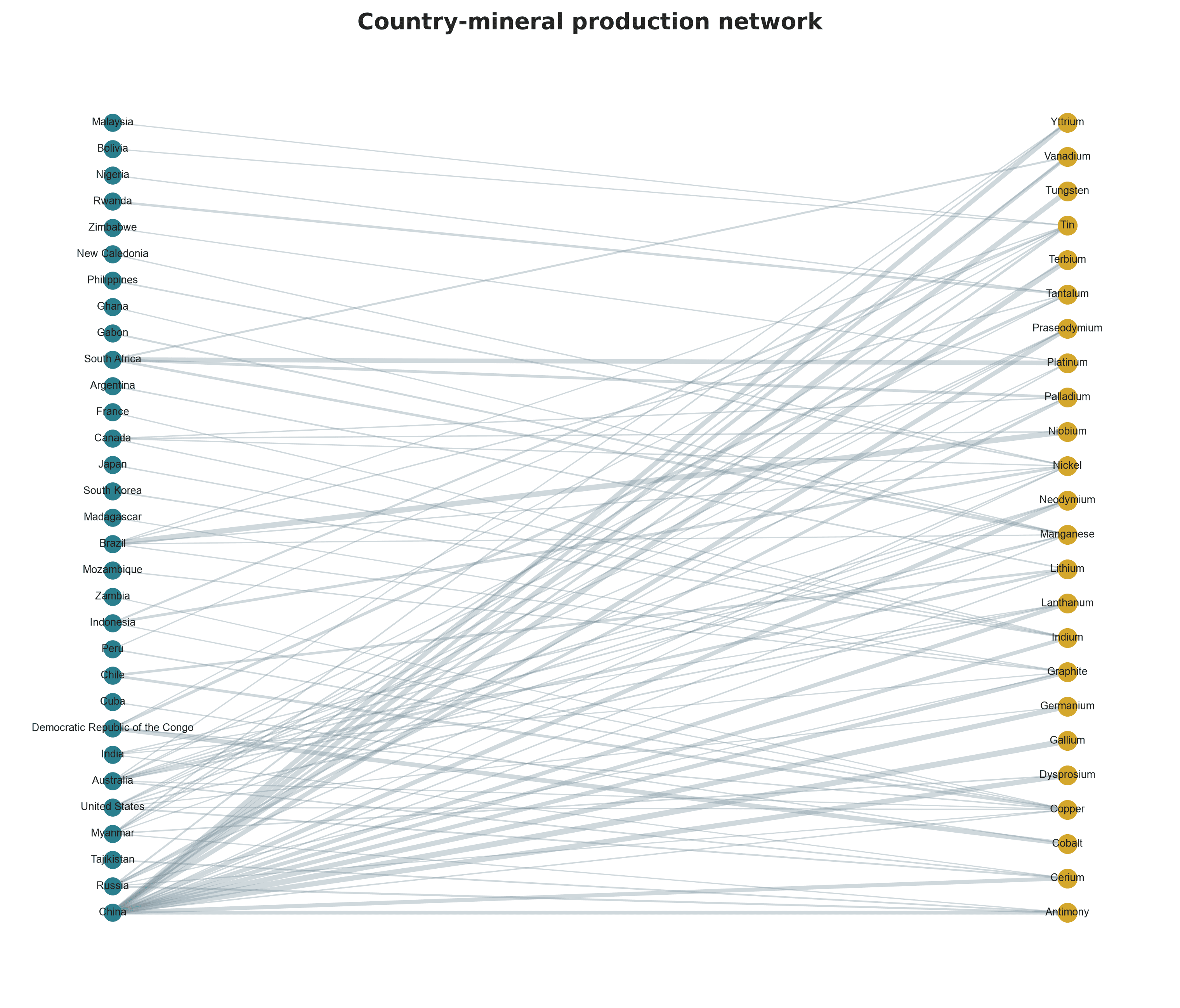Weighted network connecting producer countries with the critical minerals they supply