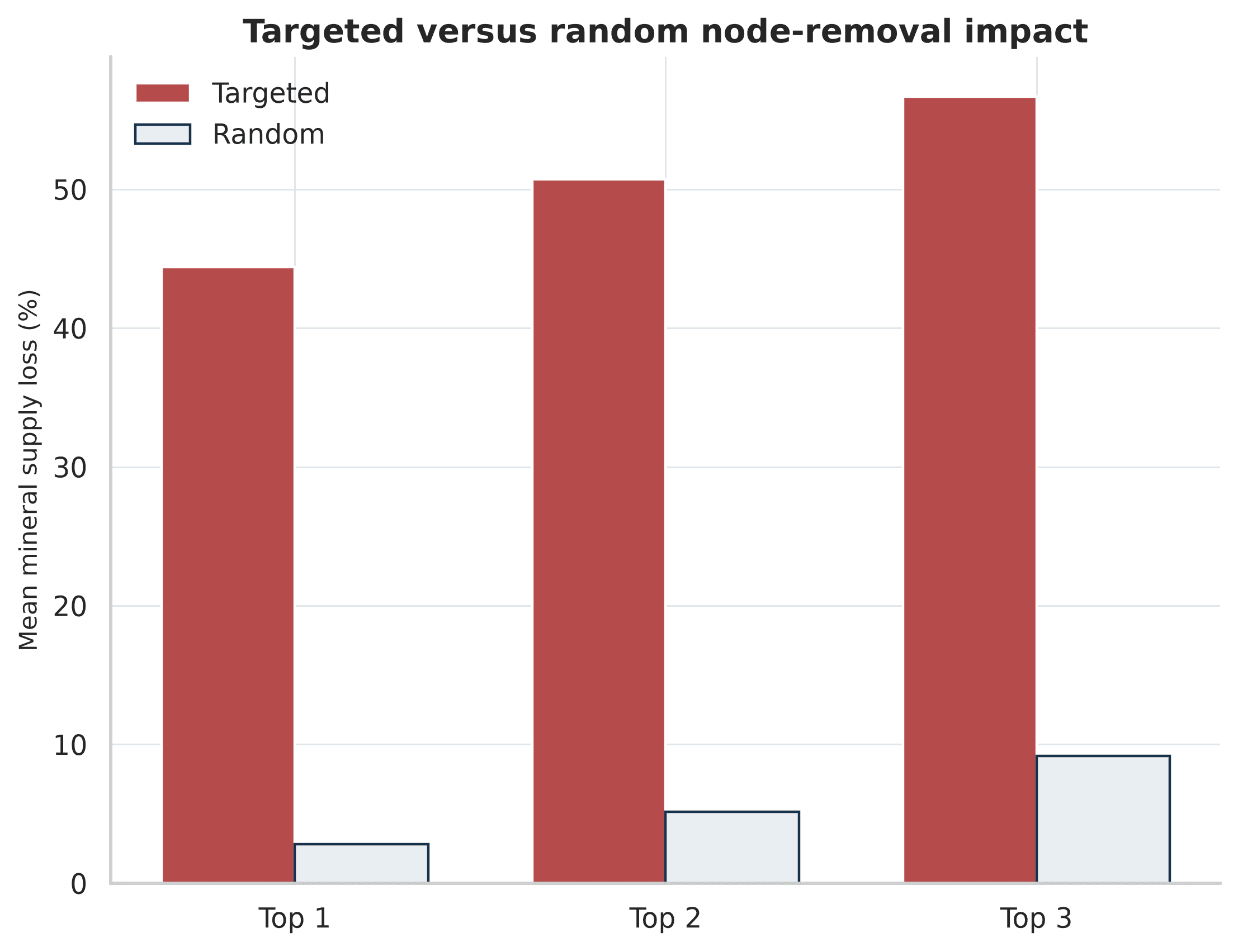 Comparison of targeted systemic-country removal with random country removal