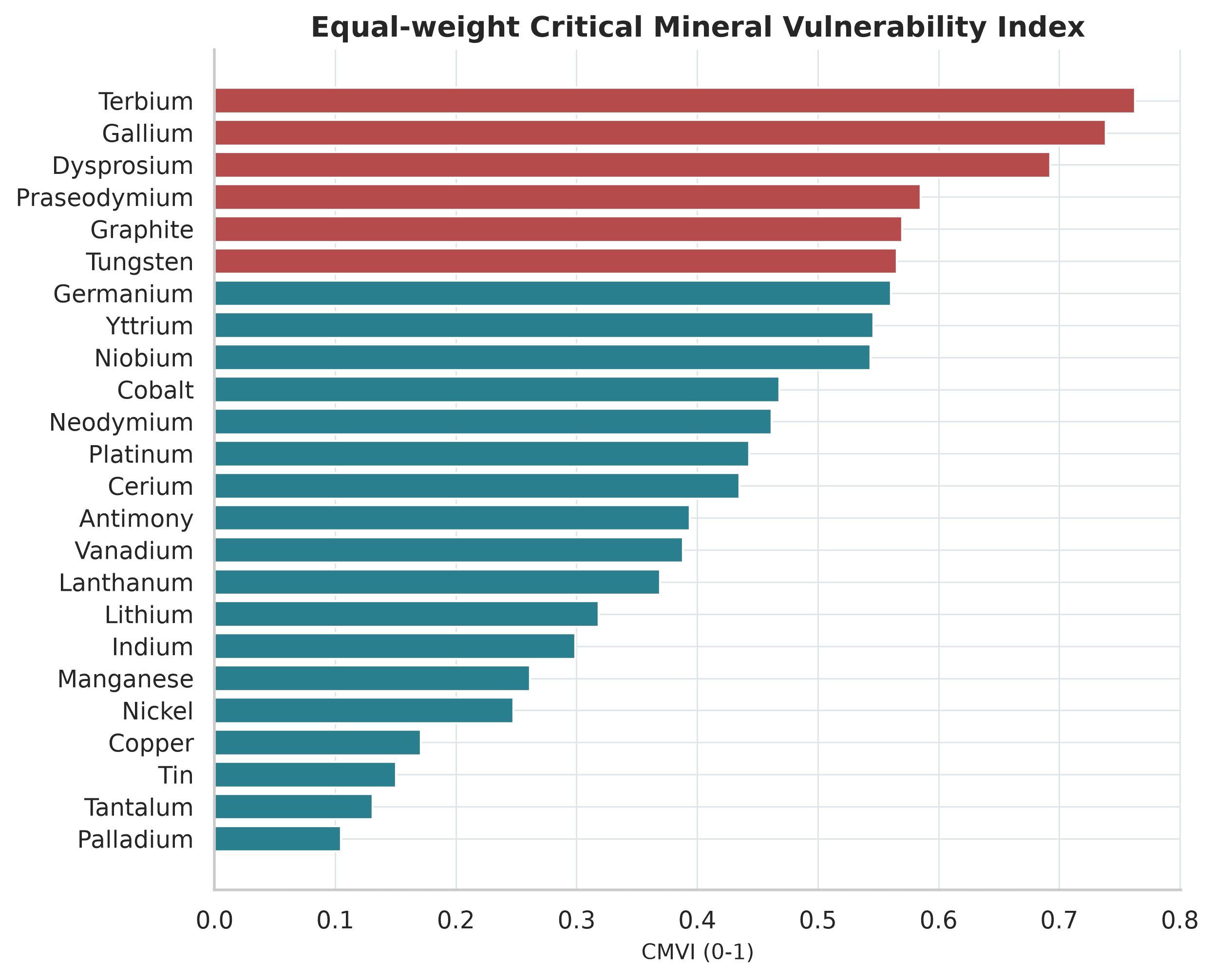Equal-weight Critical Mineral Vulnerability Index ranking