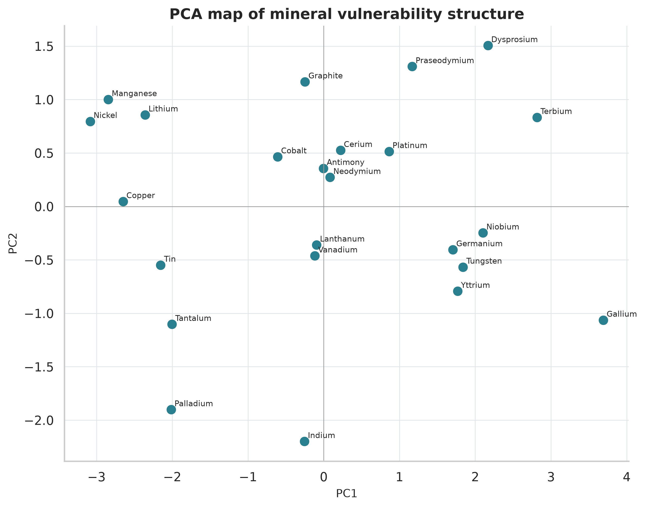PCA map showing the structural vulnerability profiles of 24 critical minerals