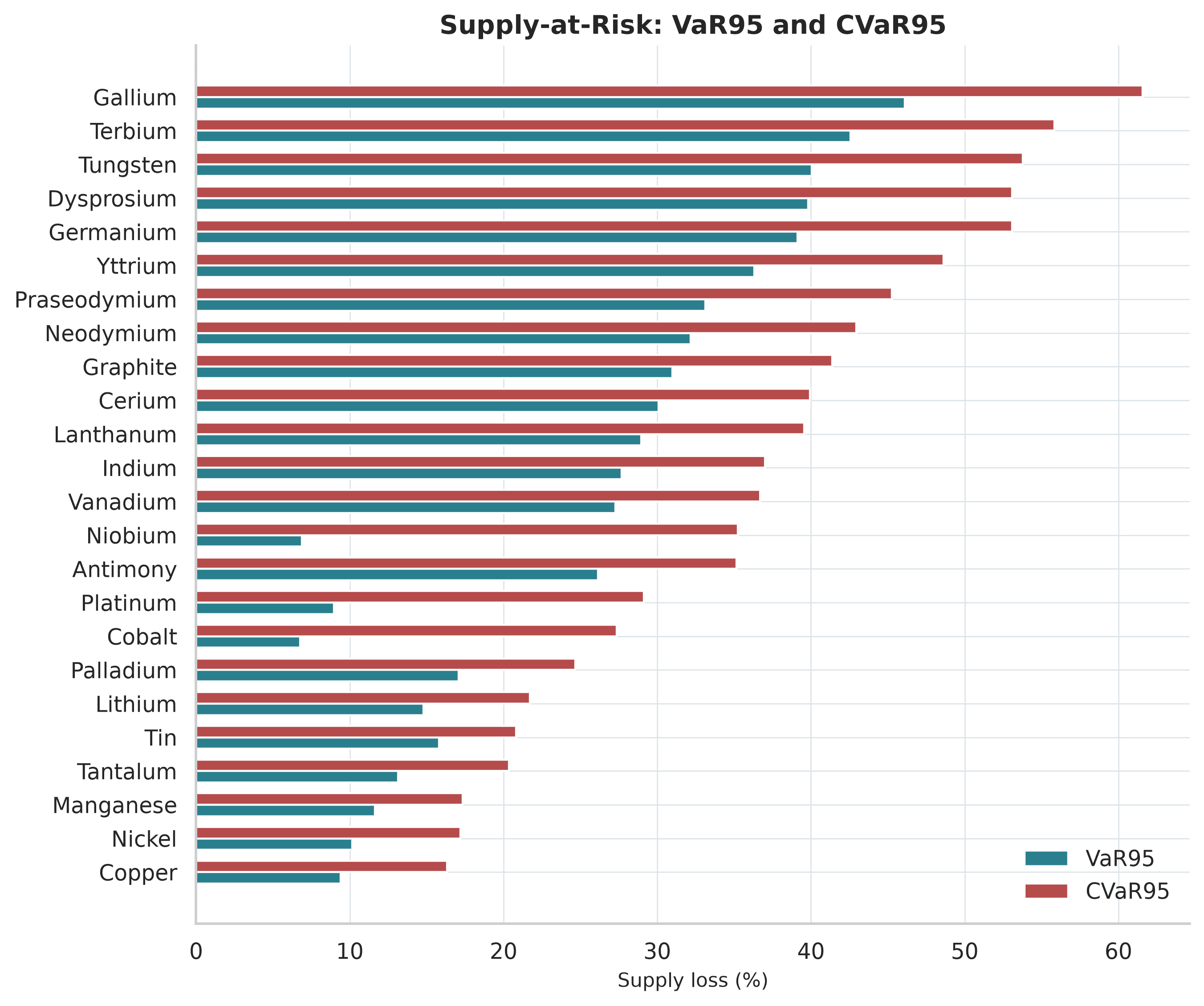 Simulated 95th percentile and conditional tail supply loss for critical minerals