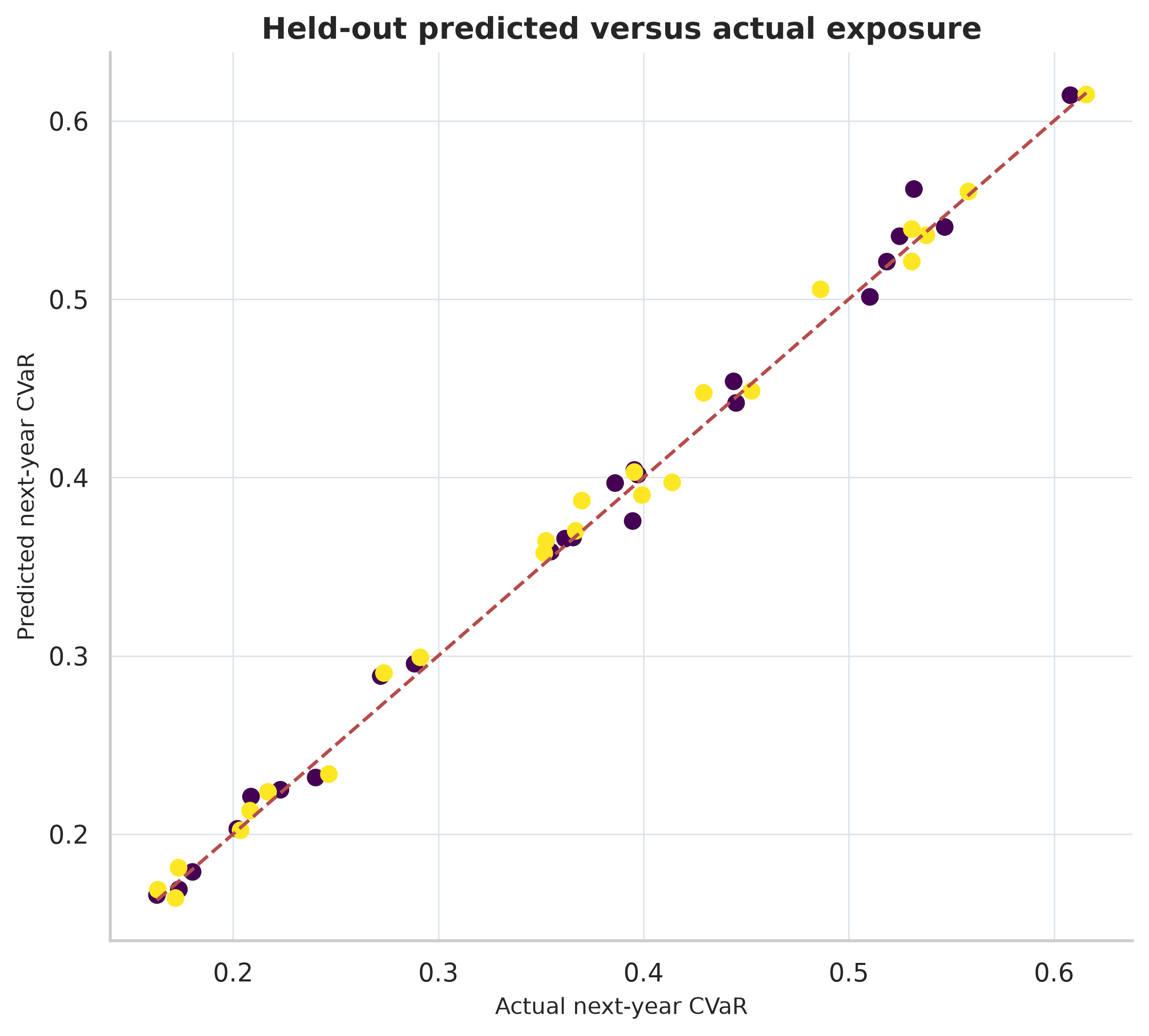 Held-out predicted versus actual next-year simulated structural exposure