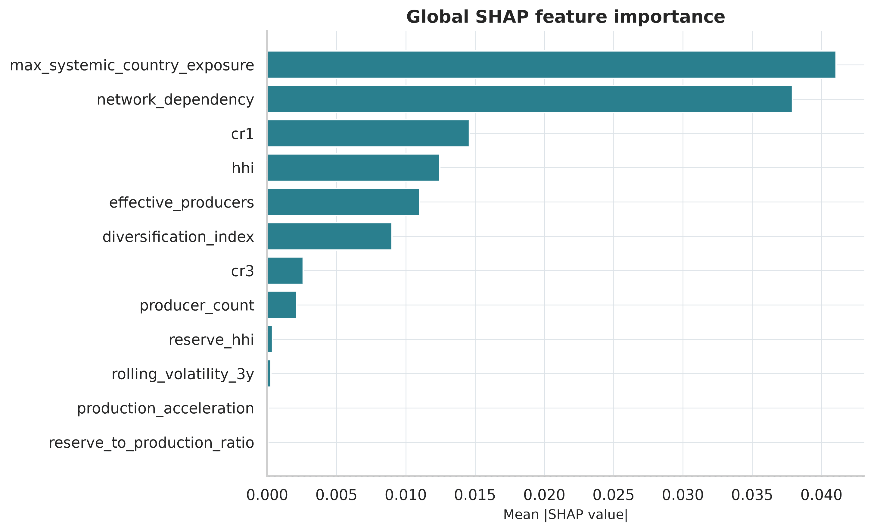 SHAP feature importance for the critical-mineral structural exposure model