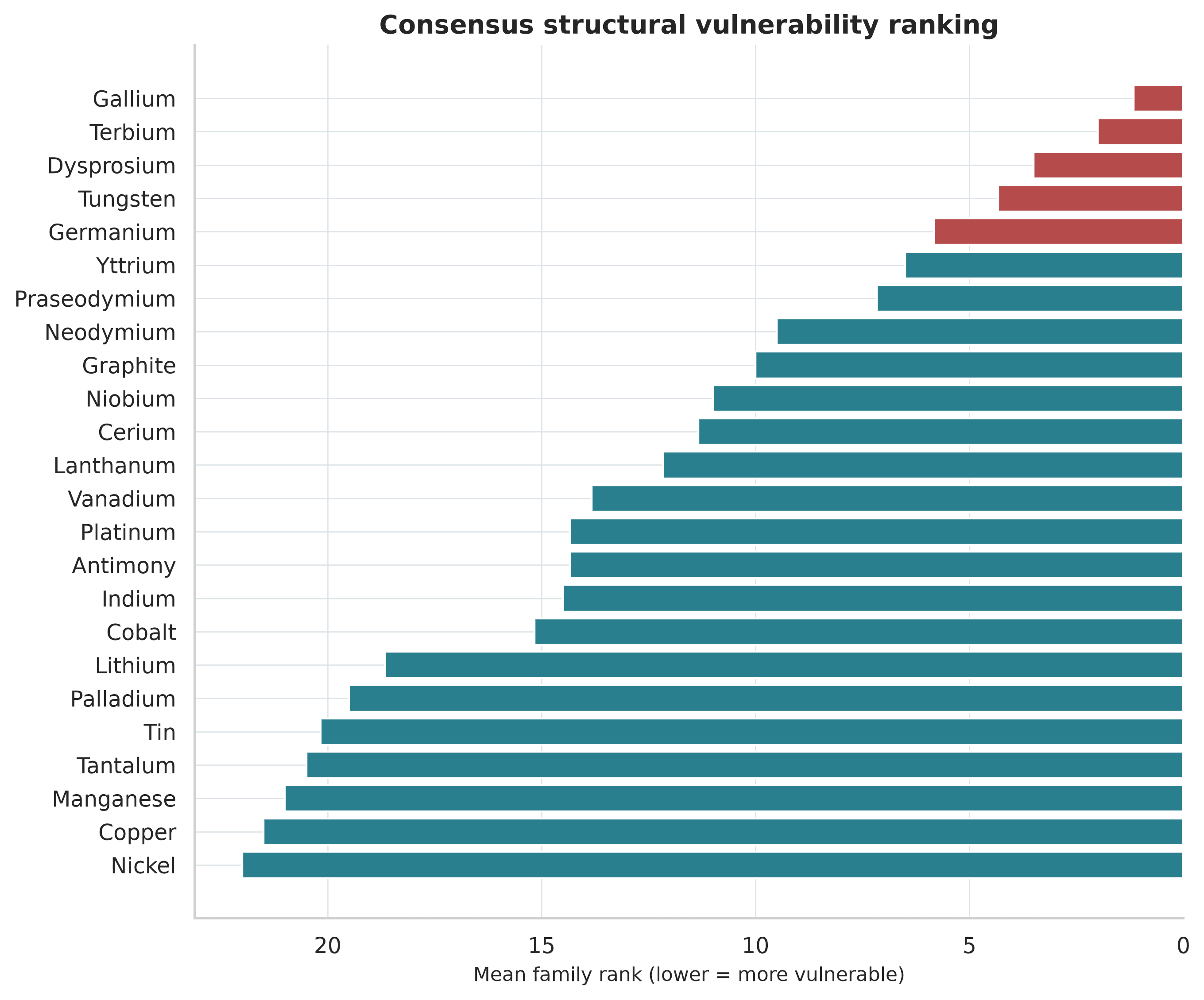 Consensus structural vulnerability ranking across six method families